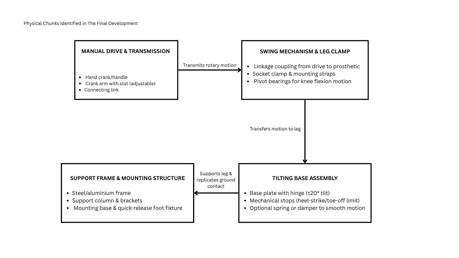 Below-Knee Prosthetic Leg Fatigue Load Testing Mechanism - 4